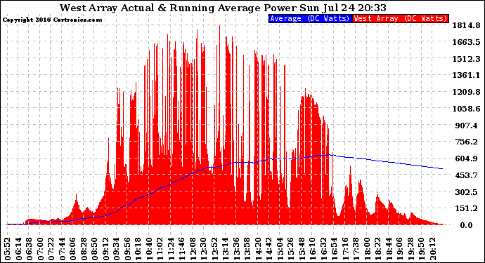 Solar PV/Inverter Performance West Array Actual & Running Average Power Output