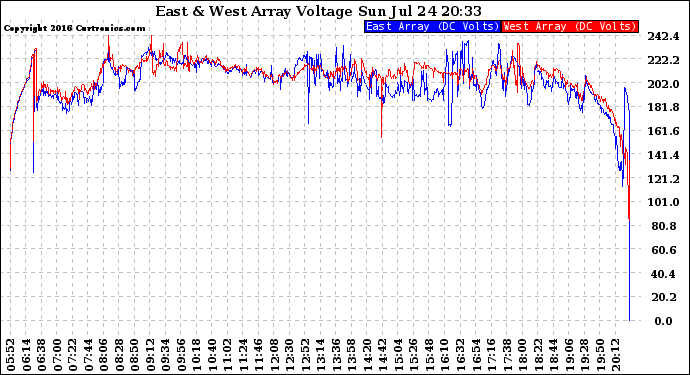 Solar PV/Inverter Performance Photovoltaic Panel Voltage Output