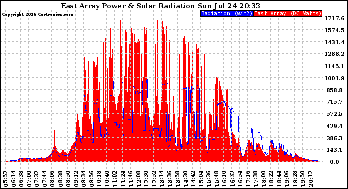 Solar PV/Inverter Performance East Array Power Output & Solar Radiation