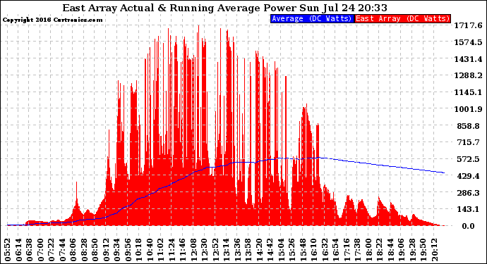 Solar PV/Inverter Performance East Array Actual & Running Average Power Output