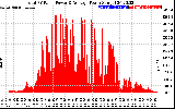 Solar PV/Inverter Performance Total PV Panel Power Output