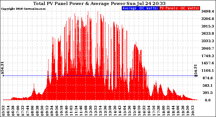 Solar PV/Inverter Performance Total PV Panel Power Output