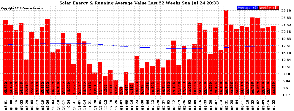 Solar PV/Inverter Performance Weekly Solar Energy Production Value Running Average Last 52 Weeks