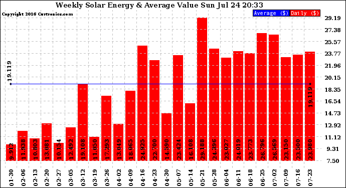 Solar PV/Inverter Performance Weekly Solar Energy Production Value