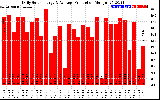 Solar PV/Inverter Performance Daily Solar Energy Production