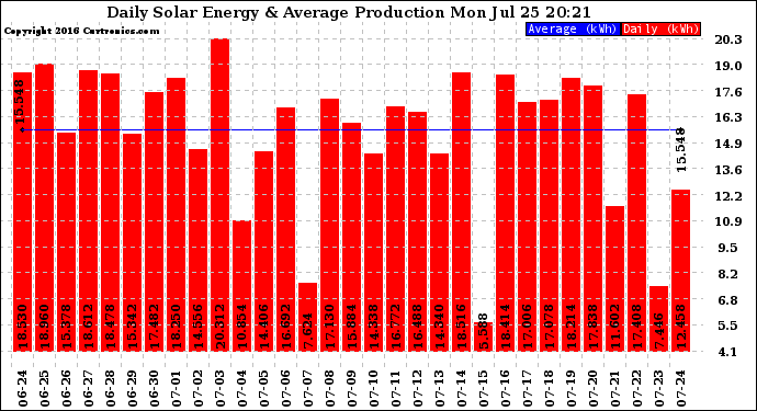 Solar PV/Inverter Performance Daily Solar Energy Production