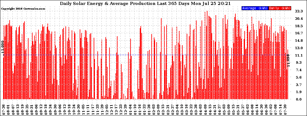 Solar PV/Inverter Performance Daily Solar Energy Production Last 365 Days