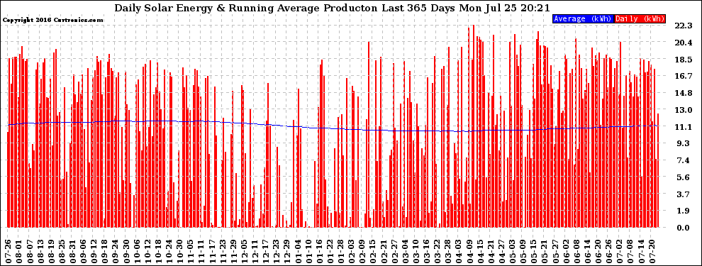 Solar PV/Inverter Performance Daily Solar Energy Production Running Average Last 365 Days