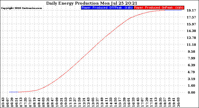 Solar PV/Inverter Performance Daily Energy Production