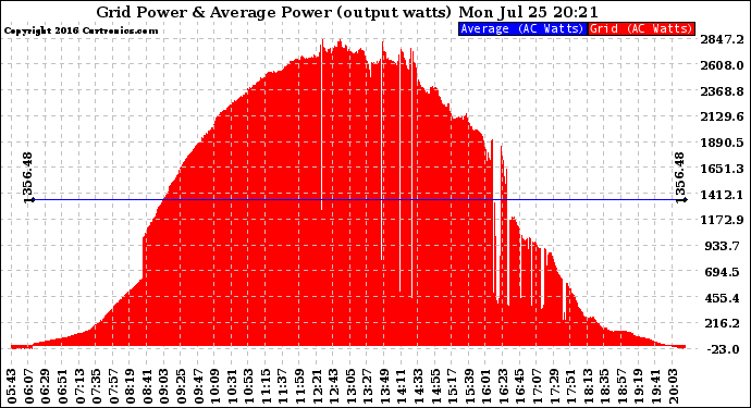 Solar PV/Inverter Performance Inverter Power Output