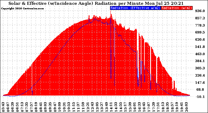 Solar PV/Inverter Performance Solar Radiation & Effective Solar Radiation per Minute