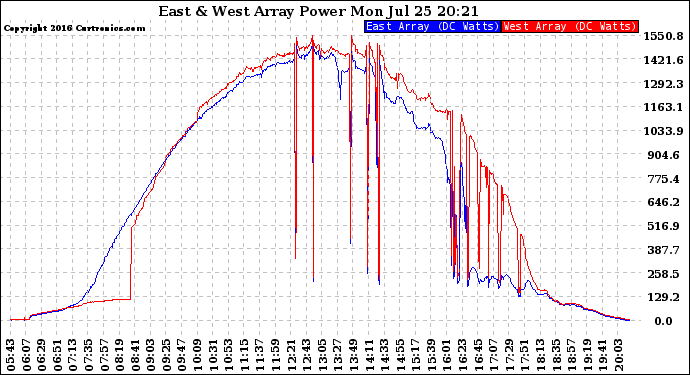 Solar PV/Inverter Performance Photovoltaic Panel Power Output