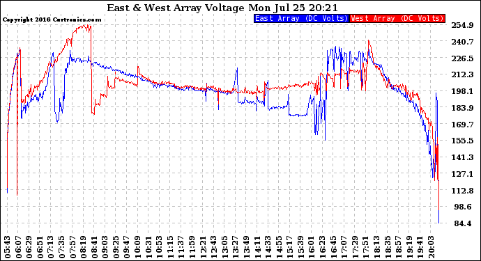 Solar PV/Inverter Performance Photovoltaic Panel Voltage Output