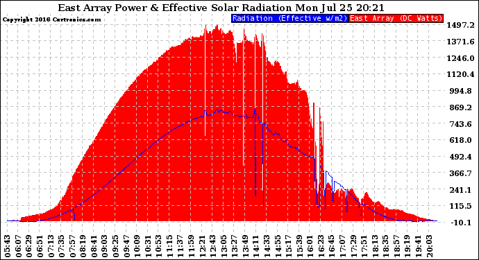 Solar PV/Inverter Performance East Array Power Output & Effective Solar Radiation