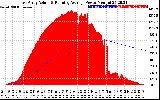 Solar PV/Inverter Performance East Array Actual & Running Average Power Output