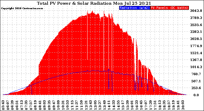 Solar PV/Inverter Performance Total PV Panel Power Output & Solar Radiation