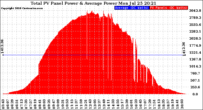 Solar PV/Inverter Performance Total PV Panel Power Output