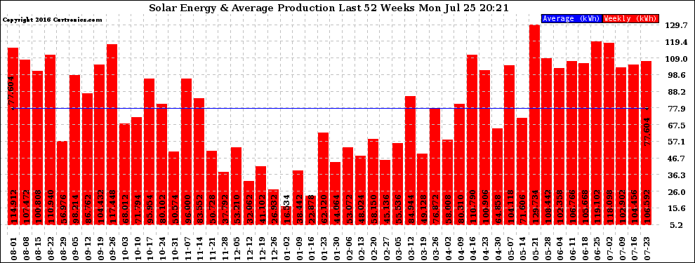 Solar PV/Inverter Performance Weekly Solar Energy Production Last 52 Weeks