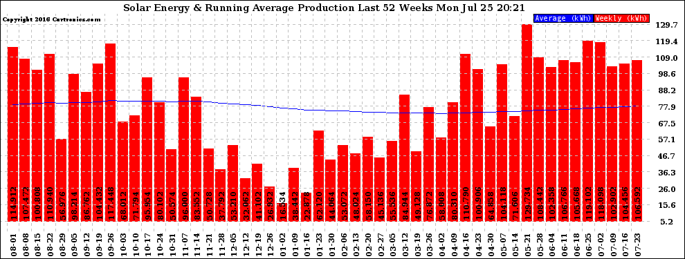 Solar PV/Inverter Performance Weekly Solar Energy Production Running Average Last 52 Weeks