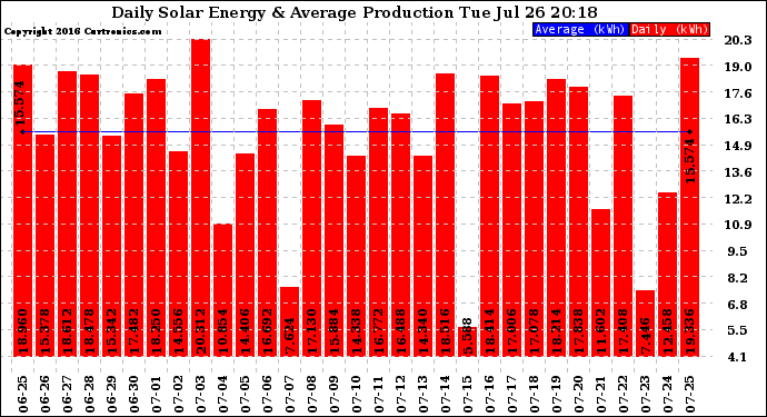 Solar PV/Inverter Performance Daily Solar Energy Production