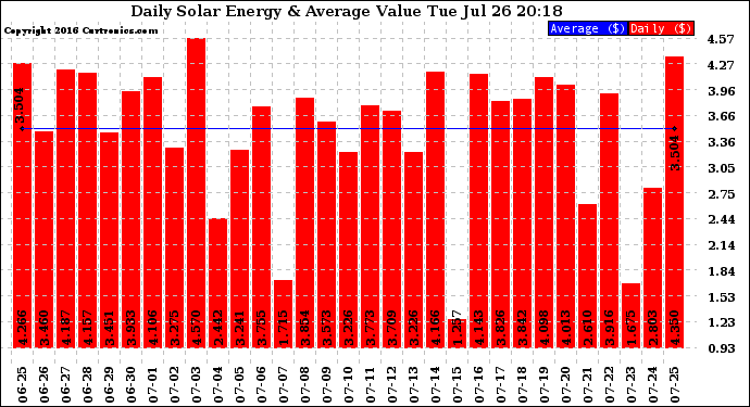 Solar PV/Inverter Performance Daily Solar Energy Production Value