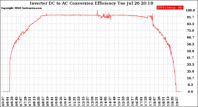 Solar PV/Inverter Performance Inverter DC to AC Conversion Efficiency