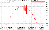 Solar PV/Inverter Performance Daily Energy Production Per Minute