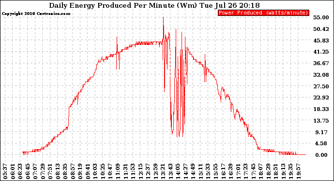 Solar PV/Inverter Performance Daily Energy Production Per Minute