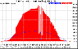 Solar PV/Inverter Performance Grid Power & Solar Radiation