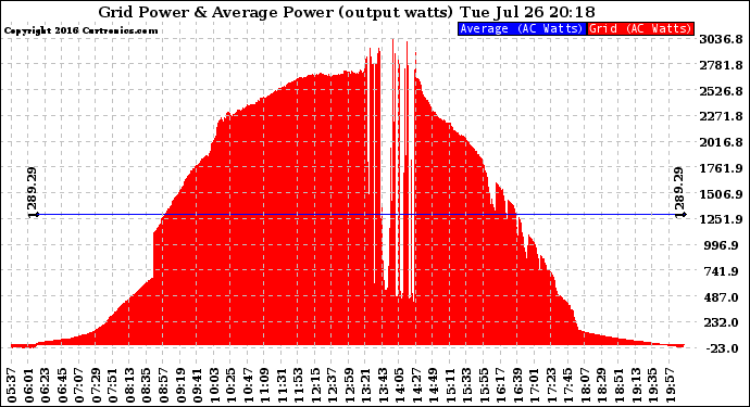 Solar PV/Inverter Performance Inverter Power Output