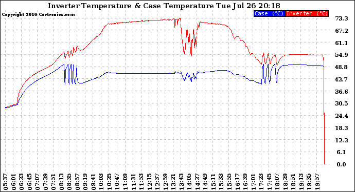 Solar PV/Inverter Performance Inverter Operating Temperature