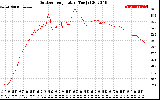 Solar PV/Inverter Performance Outdoor Temperature