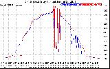 Solar PV/Inverter Performance Photovoltaic Panel Current Output