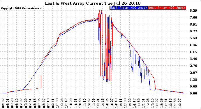 Solar PV/Inverter Performance Photovoltaic Panel Current Output