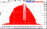 Solar PV/Inverter Performance West Array Actual & Average Power Output