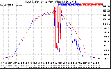 Solar PV/Inverter Performance Photovoltaic Panel Power Output