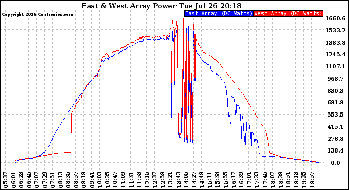 Solar PV/Inverter Performance Photovoltaic Panel Power Output