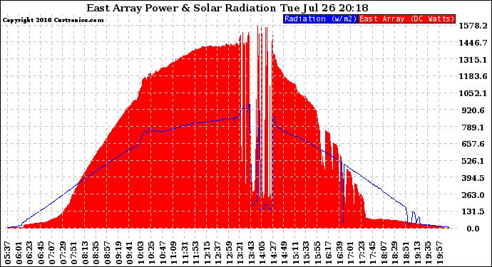 Solar PV/Inverter Performance East Array Power Output & Solar Radiation