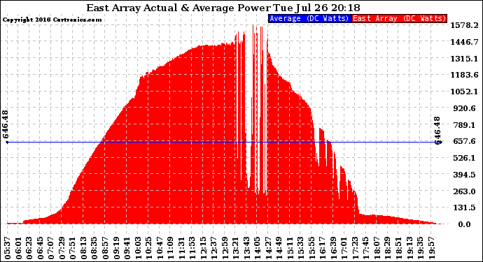 Solar PV/Inverter Performance East Array Actual & Average Power Output