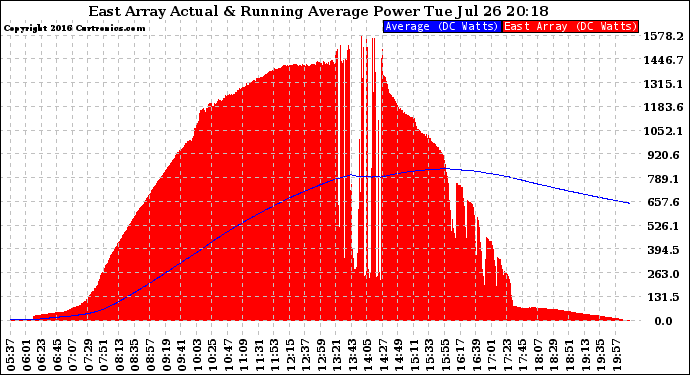 Solar PV/Inverter Performance East Array Actual & Running Average Power Output