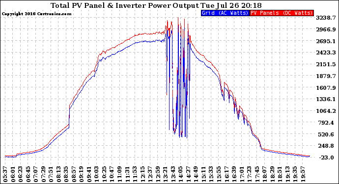 Solar PV/Inverter Performance PV Panel Power Output & Inverter Power Output