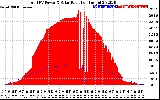 Solar PV/Inverter Performance Total PV Panel Power Output & Solar Radiation