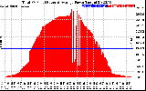 Solar PV/Inverter Performance Total PV Panel Power Output