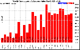 Solar PV/Inverter Performance Weekly Solar Energy Production Value