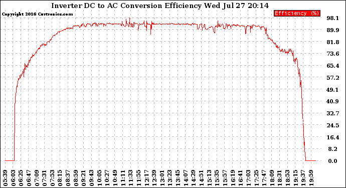 Solar PV/Inverter Performance Inverter DC to AC Conversion Efficiency