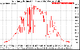 Solar PV/Inverter Performance Daily Energy Production Per Minute