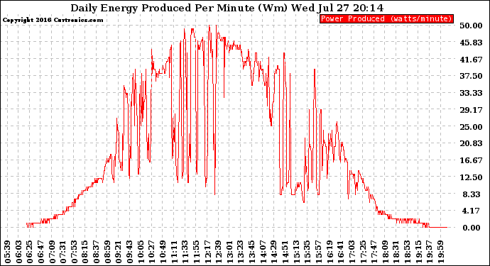 Solar PV/Inverter Performance Daily Energy Production Per Minute