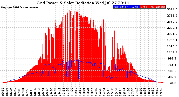 Solar PV/Inverter Performance Grid Power & Solar Radiation