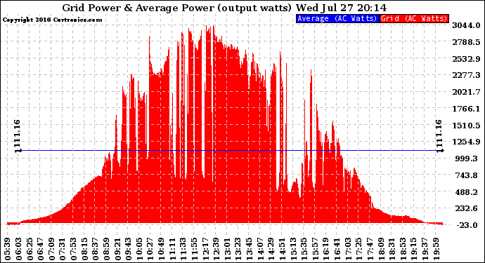 Solar PV/Inverter Performance Inverter Power Output