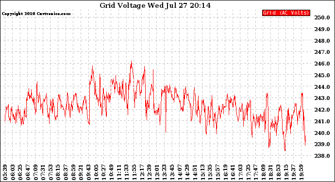 Solar PV/Inverter Performance Grid Voltage